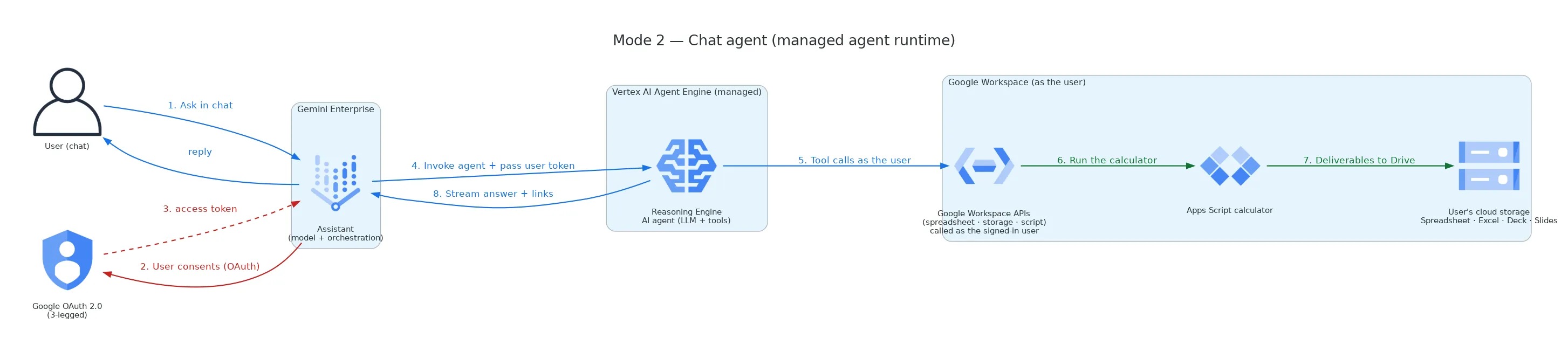 Mode 2 — chat agent on a managed runtime