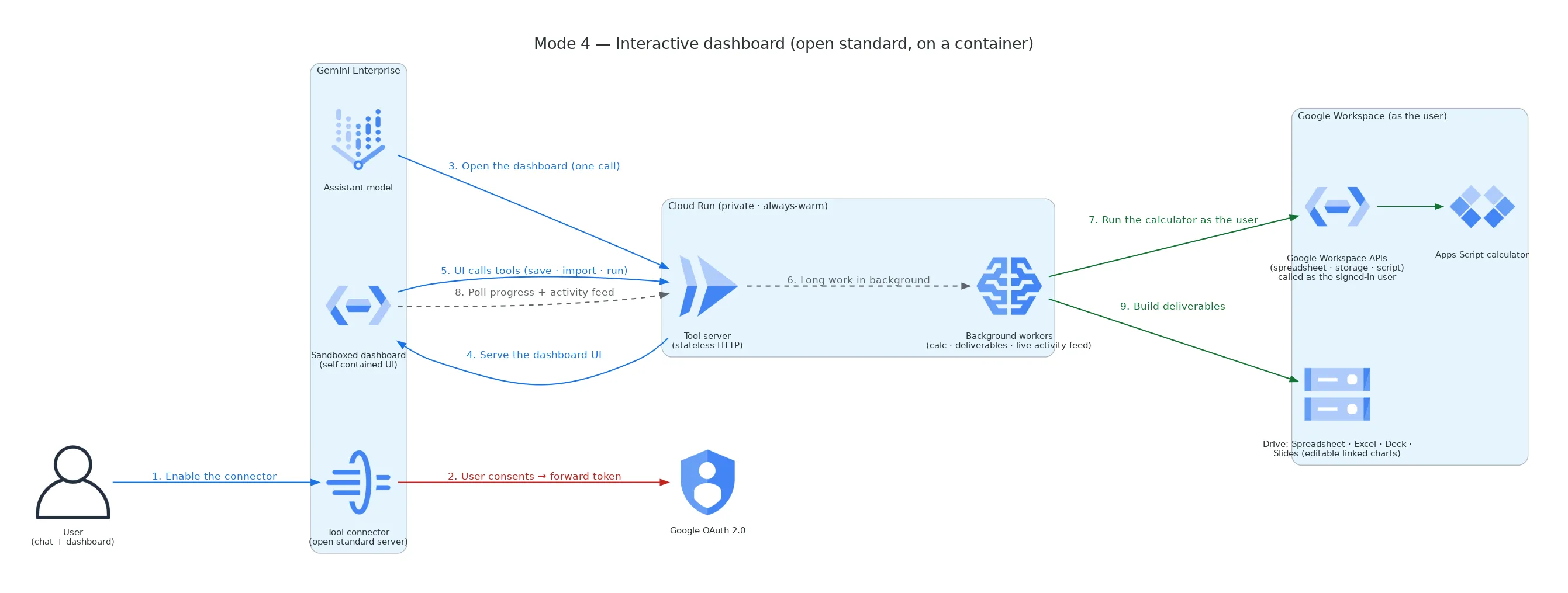 Mode 4 — interactive MCP Apps dashboard